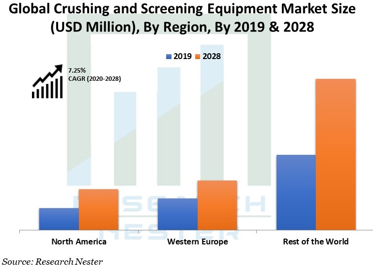 Crushing and Screening Systems Market Share